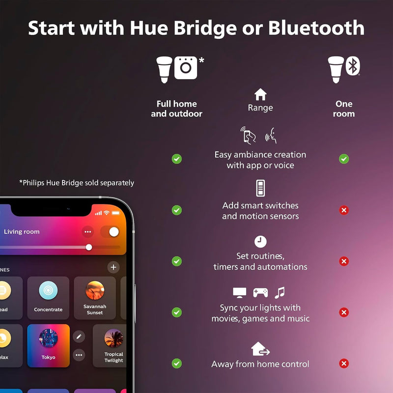 Philips Hue Solo Lightstrip 589903, 5 m
