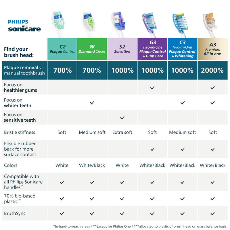 Philips Sonicare Optimal Plaque Control Heads HX9023/92, White, 3 Pack
